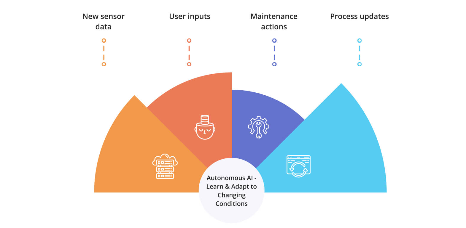 Autonomous AI-Learn and Adapt to changing conditions