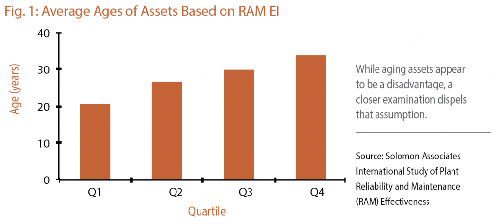 Avg age of assets based on RAM EI