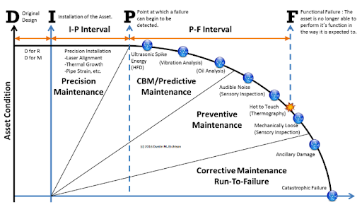 Elongating P-F curve with Maintenance