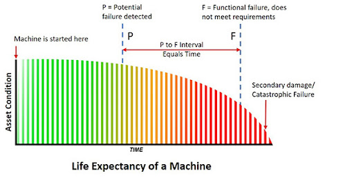 p-f curve for machines