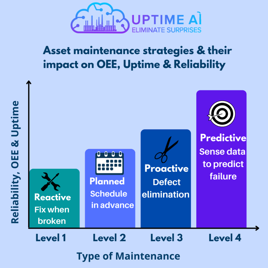 Asset maintenance strategies & their impact on OEE, Uptime & Reliability